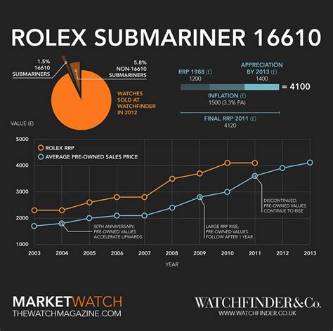 rolex dub mariner|rolex submariner value chart.